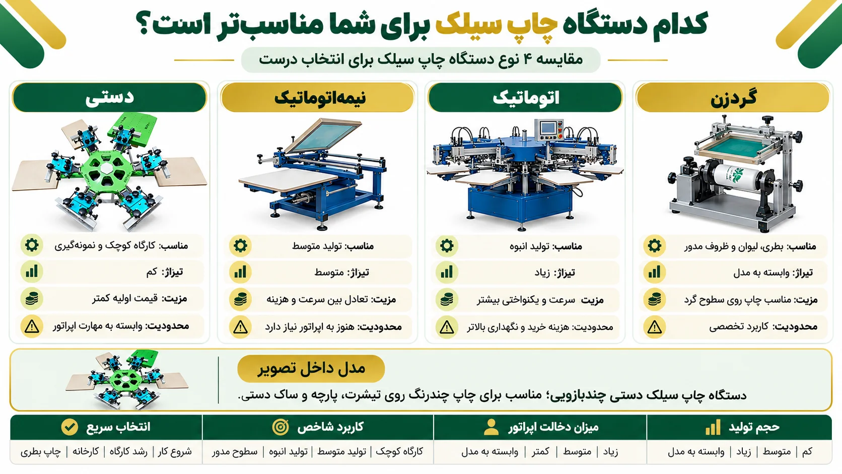 مقایسه انواع دستگاه چاپ سیلک دستی، نیمهاتوماتیک، اتوماتیک و گردزن از نظر کاربرد، تیراژ تولید، مزایا و محدودیتها