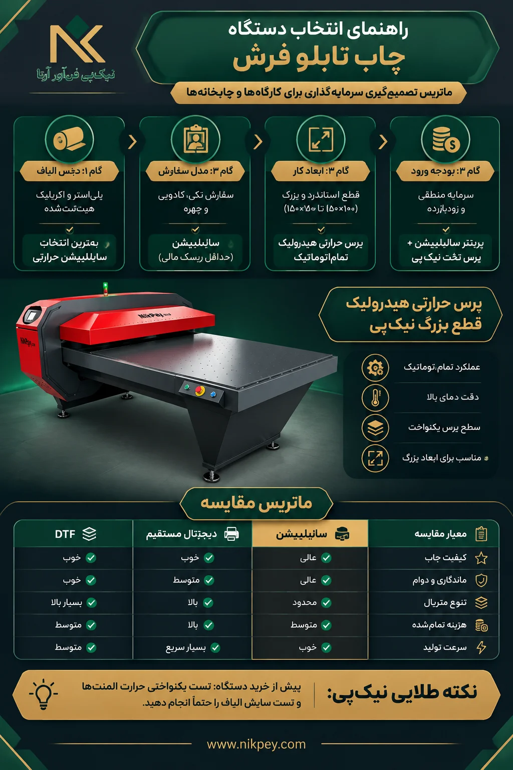 ینفوگرافیک درخت تصمیمگیری و ماتریس انتخاب دستگاه چاپ تابلو فرش سابلیمیشن نیک پی و مقایسه روشهای چاپ