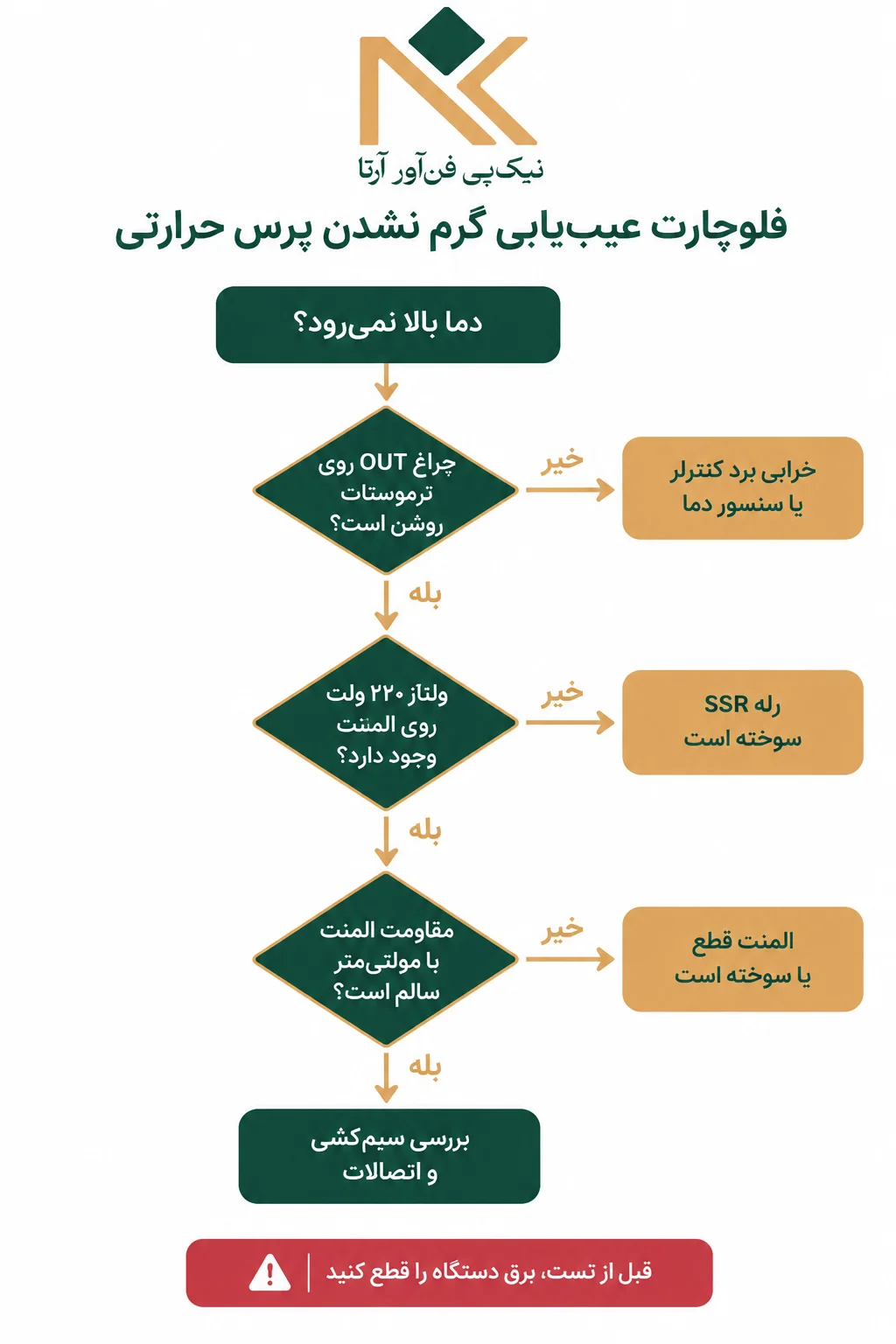 اینفوگرافی عیب یابی گرم نشدن پرس حرارتی